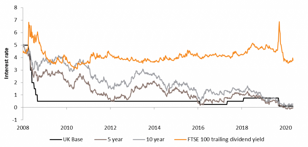 The shart shows FTSE 100 trailing dividend yield versus UK Gilts and Base Rate