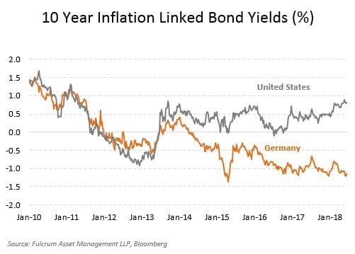 Chart shows 10 Year Inflation Linked Bond Yields (%)