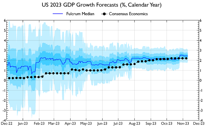 US 2023 GDP Growth Forecasts November