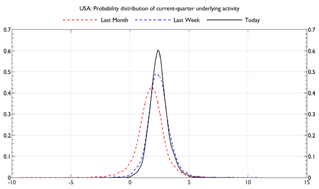 USA Probability distribition of current-quater underlying activity